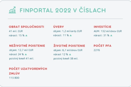 Najväčší slovenský broker pool Finportal zavŕšil rok 2022 opäť s výrazným rastom.
